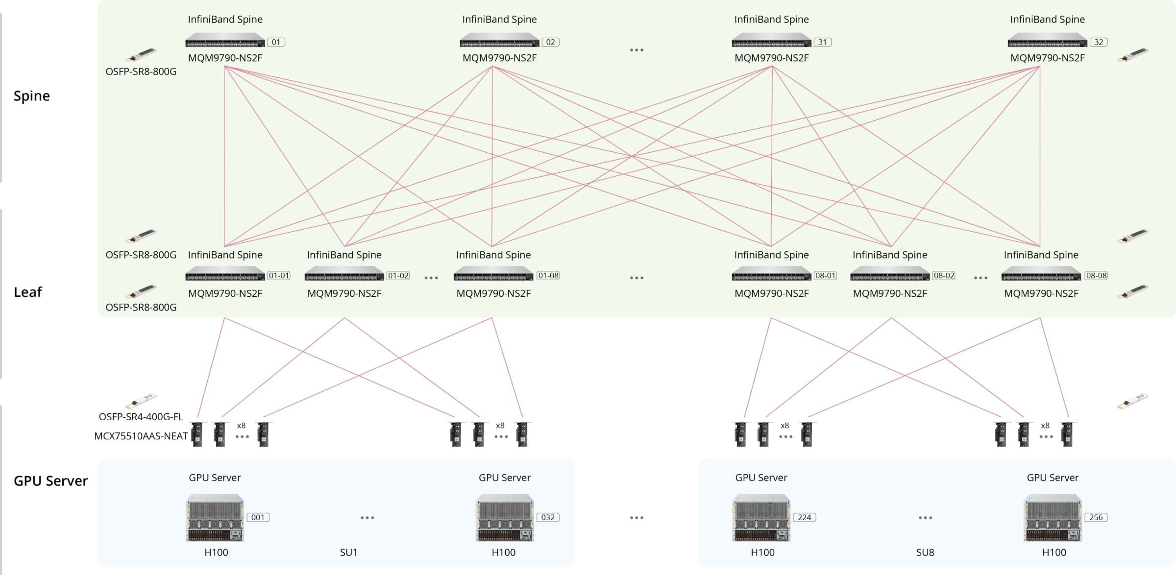 H100 InfiniBand 网络架构